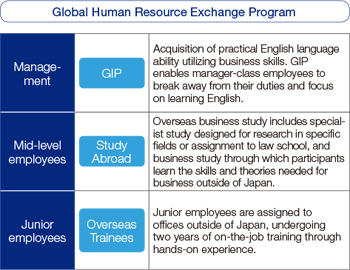 Global Human Resource Exchange Program