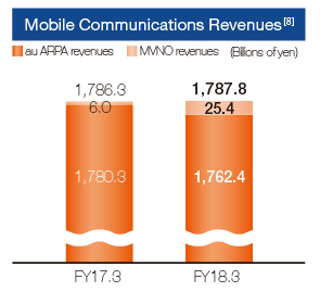 Mobile Communications Revenues