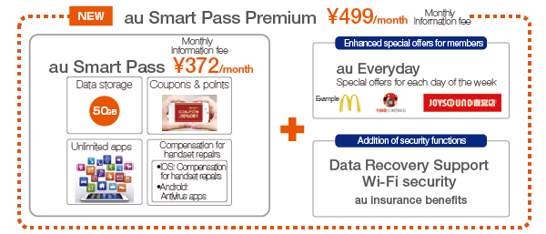 NEW au Smart Pass Premium ¥499/month Monthly information fee