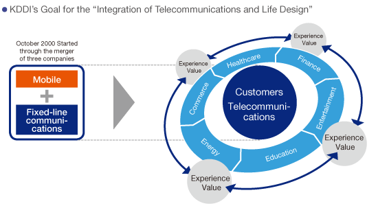 KDDI's Goal for the "Integration of Telecommunications and Life Design"