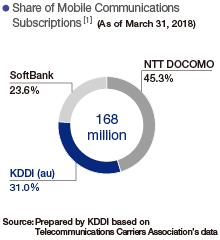 Share of Mobile Communication Subscriptions (As of March 31, 2018)