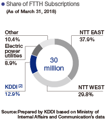 Share of FTTH Subscriptions (As of March 31, 2018)