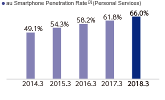 au Smartphone Penetration Rate (Personal Services)