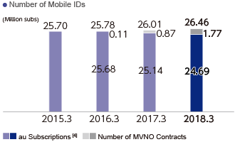 Number of Mobile IDs