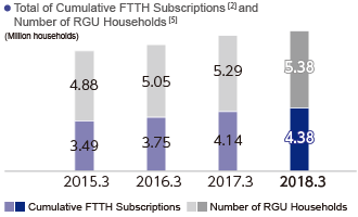 Total of Cumulative FTTH Subscriptions and Number of RGU Households