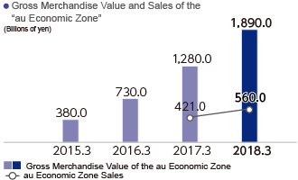 Gross Merchandise Value and Sales of the "au Economic Zone"