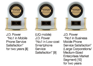 J.D. Power No.1 in Mobile Phone Service Satisfaction for two years [8]/ (UQ mobile) J.D. Power No.1 in Low-cost Smartphone Service Satisfaction [9]/ J.D. Power No.1 in Business Mobile Phone Service Satisfaction Large Corporations/Medium-sized Enterprises Market Segment [10] for two years