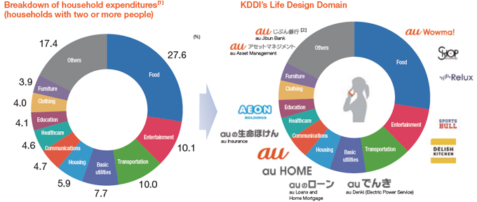 Breakdown of household expenditures (households with two or more people)/KDDI's Life Design Domain
