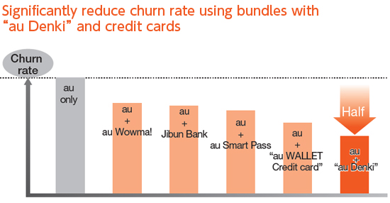 Significantly reduce churn rate using bundles with "au Denki" and credit cards
