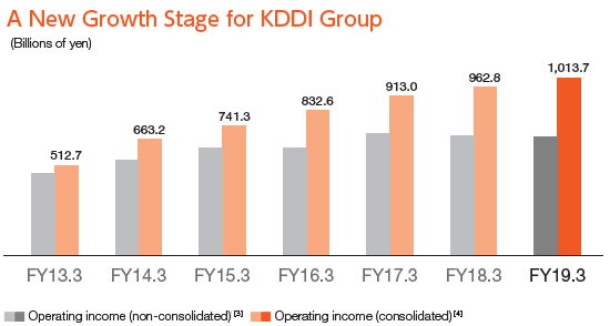 A New Growth Stage for KDDI Group