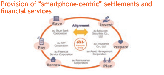Provision of "smartphone-centric" settlements and financial services