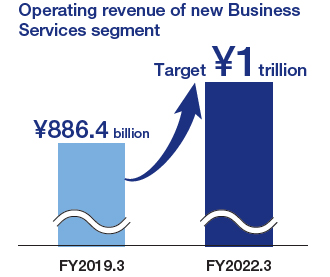 Operating revenue of new Business Services segment
