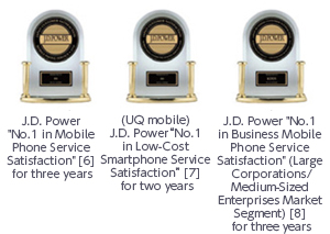 J.D. Power "No. 1 in Mobile Phone Service Satisfaction" [6] for three years/(UQ mobile) J.D. Power "No. 1 in Low-Cost Smartphone Service Satisfaction" [7] for two years/J.D. Power "No.1 in Business Mobile Phone Service Satisfaction" (Large Corporations/Medium-Sized Enterprises Market Segment) [8] for three years