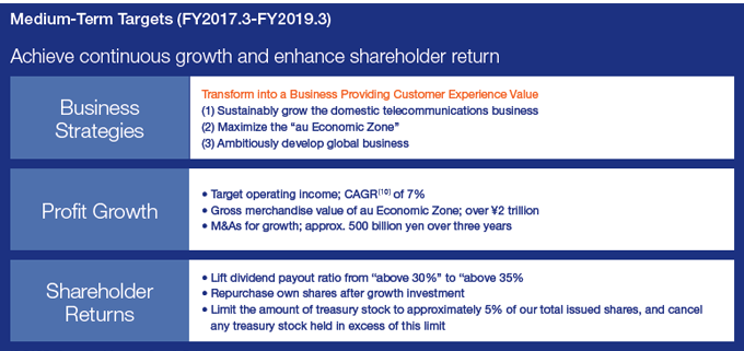 Medium-Term Targets (FY2017.3-FY2019.3)