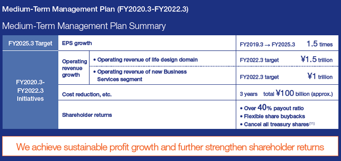 Medium-Term Management Plan (FY2020.3-FY2022.3)