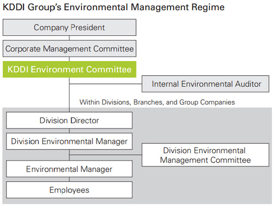 KDDI Group's Environmental Management Regime