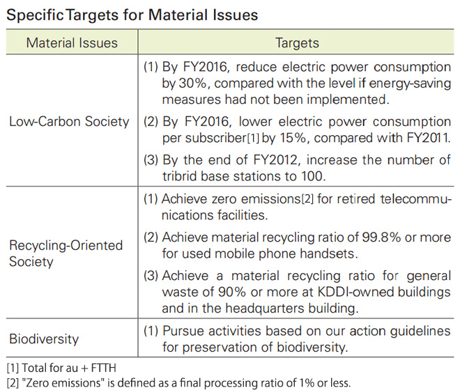 Specific Targets for Material Issues