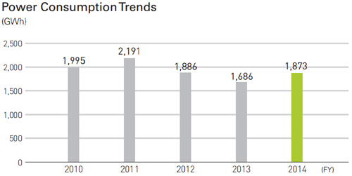 Power Consumption Trends
