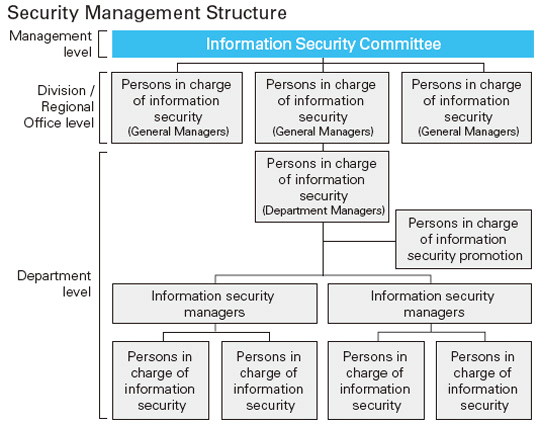 Security Management Structure