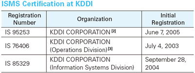 ISMS Certification at KDDI
