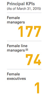 Principal KPIs (As of March 31, 2015)