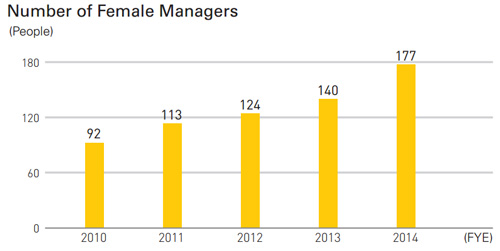 Number of Female Managers