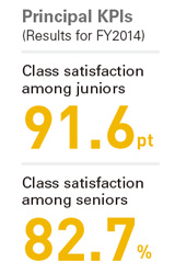 Principal KPIs (Results for FY2014)