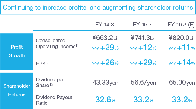Continuing to increase profits, and augmenting shareholder returns