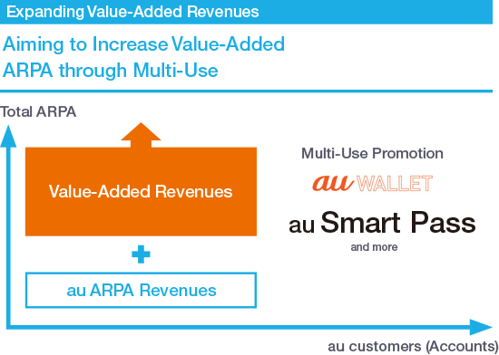 Expanding Value-Added Revenues