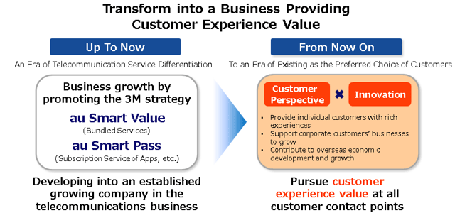 Transform into a Business Providing Customer Experience Value