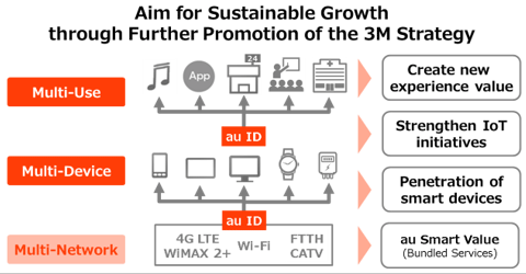 Aim for Sustainable Growth through Further Promotion of the 3M Strategy