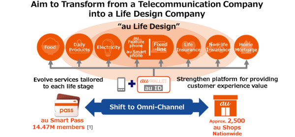 Medium Term Targets Fy17 3 Fy19 3 Management Policy Kddi Corporation