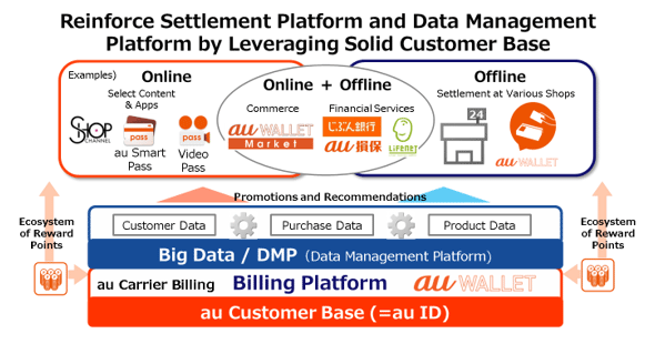 Reinforce Settlement Platform and Data Management Platform by Leveraging Solid Customer Base