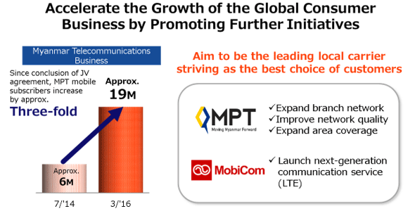 Accelerate the Growth of the Global Consumer Business by Promoting Further Initiatives