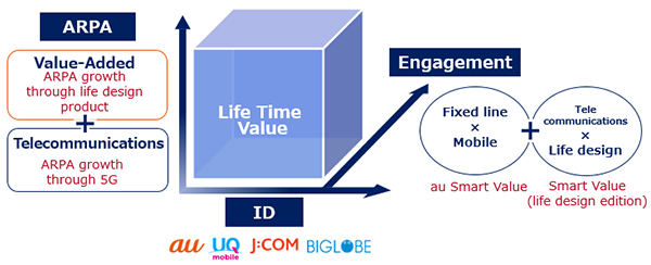 Medium Term Management Plan Fy 3 Fy22 3 Management Policy Kddi Corporation