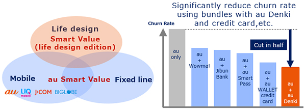 Medium Term Management Plan Fy20 3 Fy22 3 Management Policy Kddi Corporation