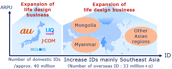 Medium Term Management Plan Fy 3 Fy22 3 Management Policy Kddi Corporation