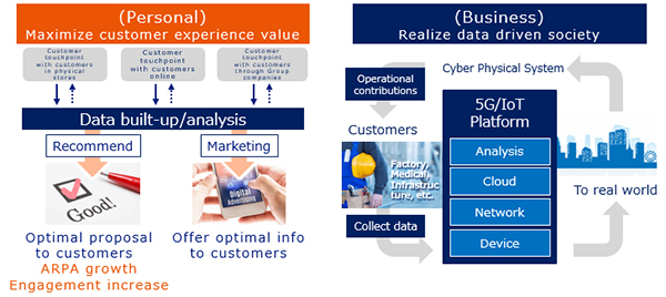 (Personal) Maximize customer experience value/(Business) Realize data driven society