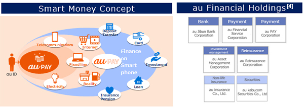 Smart Money Concept/au Financial Holdings [4]
