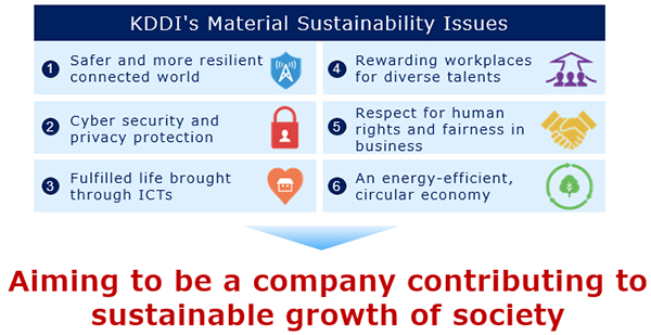 KDDI's Material Sustainability Issues