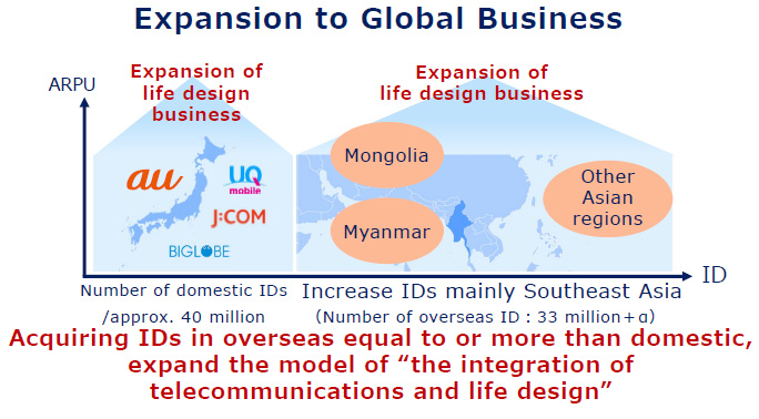 Seven Business Strategies Management Plan Kddi Corporation