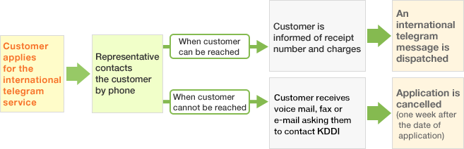 From receiving your application to dispatching your message