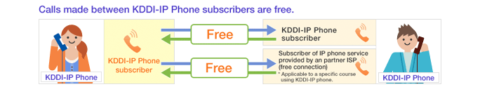 Calls made between KDDI-IP Phone subscribers are free.