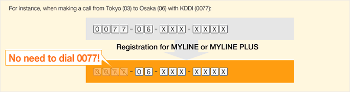 For instance, when making a call from Tokyo (03) to Osaka (06) with KDDI (0077):