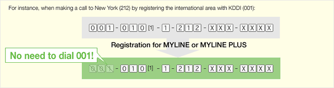 For instance, when making a call to New York (212) by registering the international area with KDDI (001):