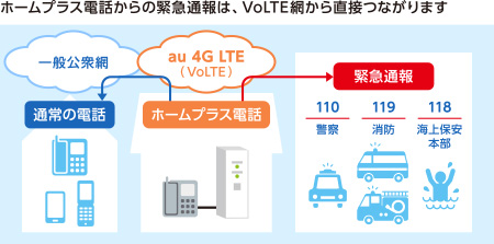 ホームプラス電話からの緊急通報は、VoLTE網から直接つながります
