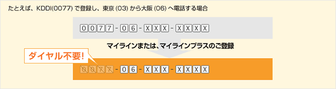 たとえば、KDDI（0077）で登録し、東京（03）から大阪（06）へ電話する場合