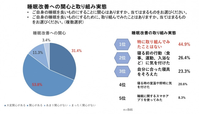 睡眠改善への関心と取り組み実態